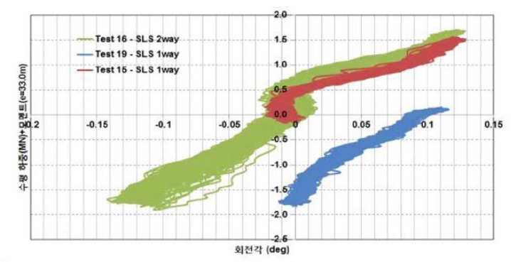 SLS 하중 수준에 대한 원심모형시험 반복하중 재하실험 결과