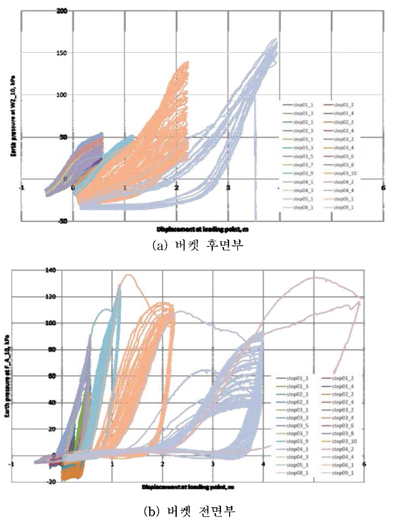 반복하중 재하 시 토압계측 결과