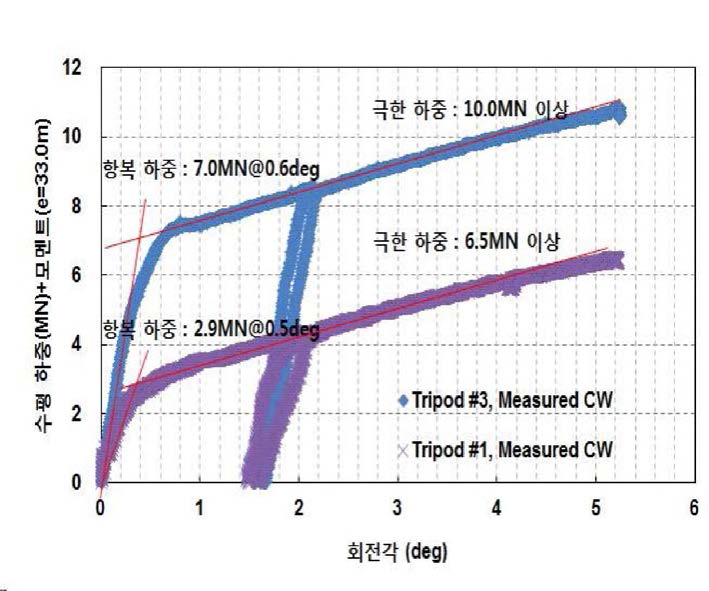 트라이포드 실증 구조물에 대한 예비 설계안과 개선안의 하중 - 회전각 결과 비교