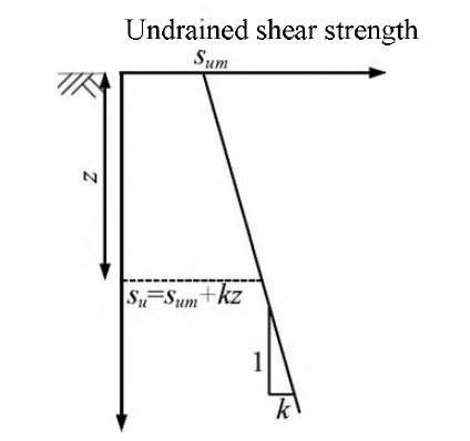 비균질 점토 지반 조건 (Sum=지표면에서의 점토 비배수 전단강도값; k = 전단강도 증가계수; z = 지표면 아래 깊이)