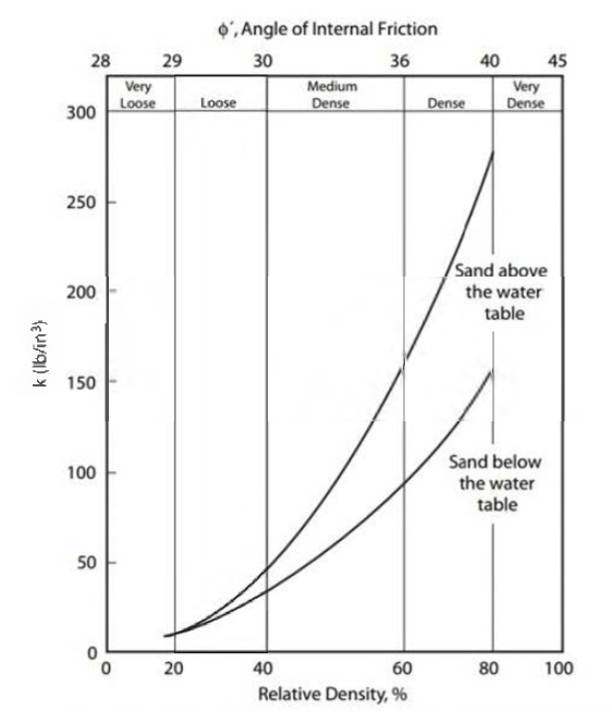사질토의 상대밀도에 따른 내부마찰각
