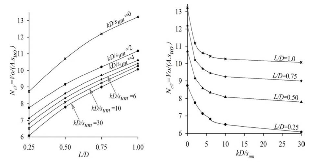 L/D와 kD/Sum비에 따른 수직 지지력 계수의 변화