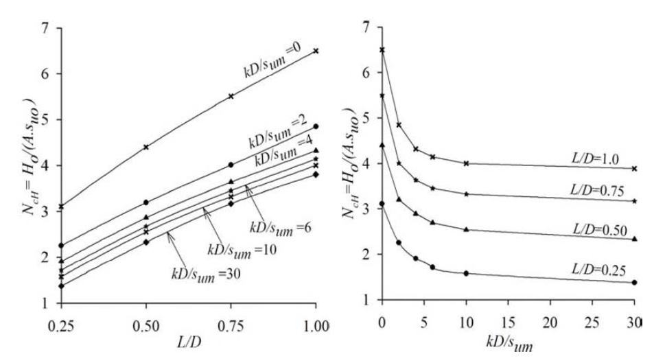 L/D와 kD/Sum비에 따른 수평지지력 계수의 변화