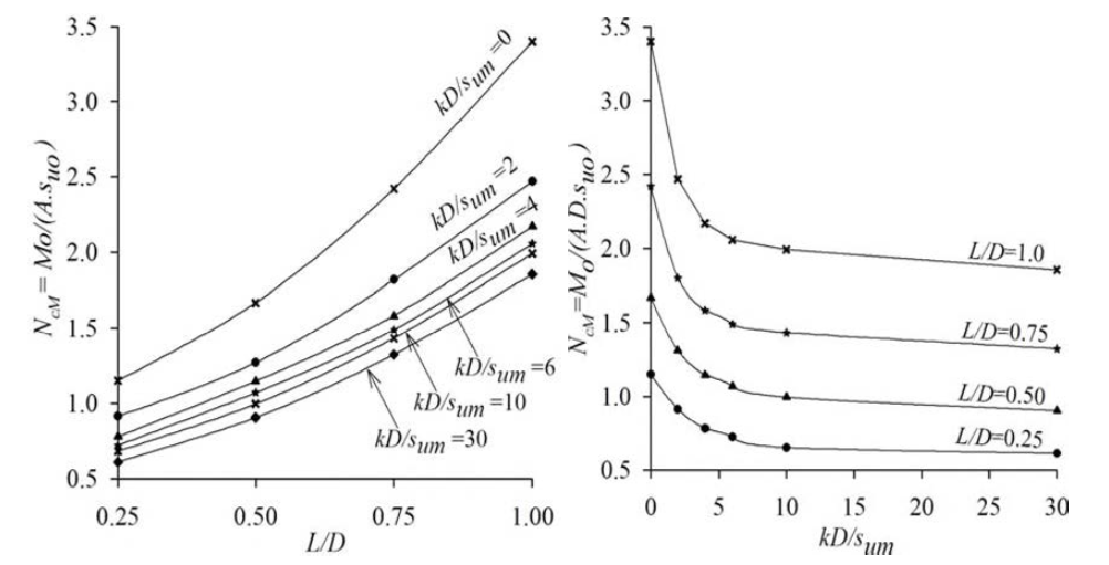 L/D와 kD/Sum비에 따른 모멘트 지지력 계수의 변화