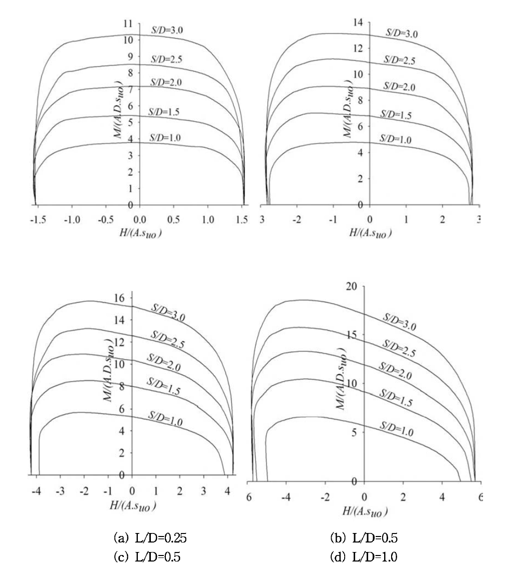 L/D와 S/D비에 따른 HM 항복 지지력면의 변화(kD/Sum=10)
