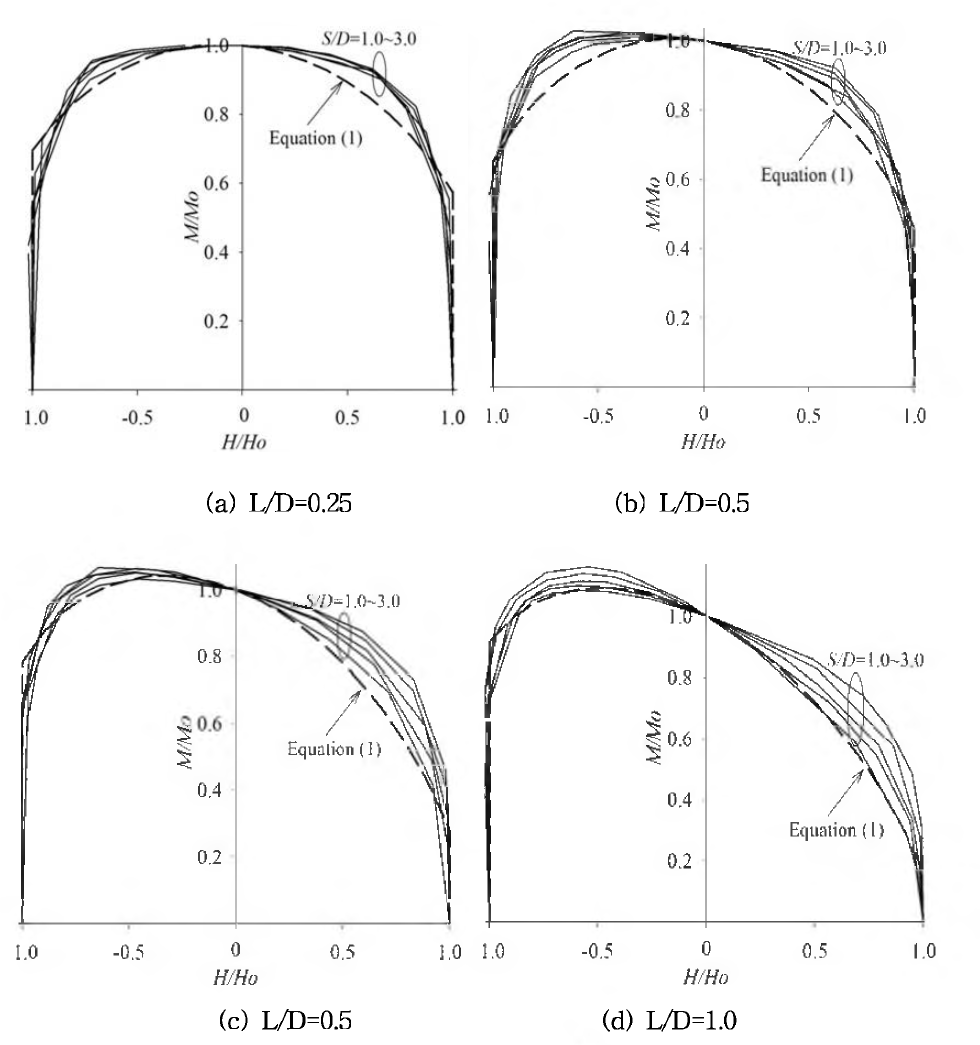 L/D와 S/D비에 따른 정규화된 HM 항복면 (kD/Sum=10)