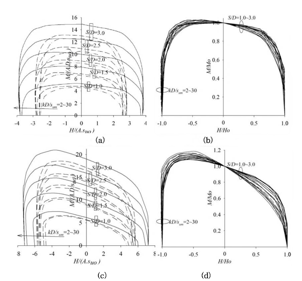 L/D, S/D, kD/Sum비에 따른 HM 곡선의 비교
