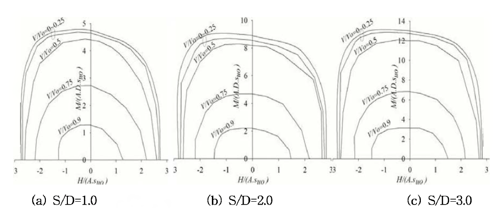 HM 항복면에 대한 V/V0의 영향 (L/D=0.5, kD/Sum=10)