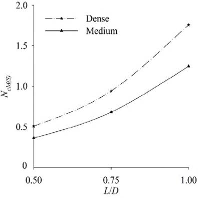 사질토의 상대밀도와 L / D 비에 따른 단일 버켓의 수평방향 지지력 계수