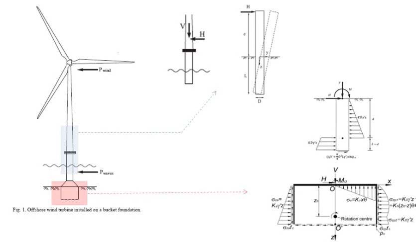 Design of Offshore Wind Turbine Support Structures