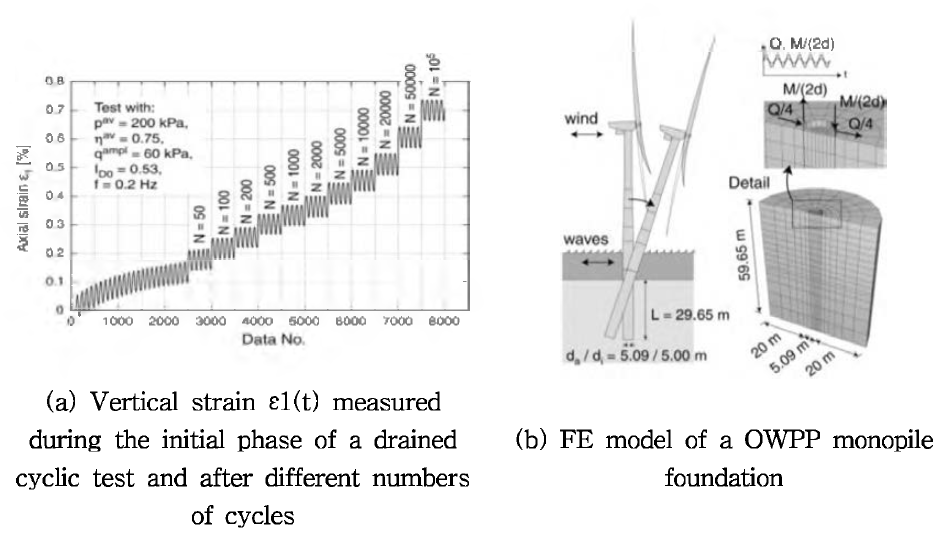 Towards the FE prediction of permanent deformations of offshore wind power plant foundations using a high-cycle accumulation model