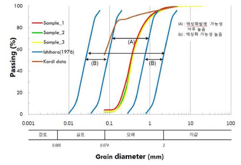 서해안 골재 채취단지 모래의 입도분포곡선