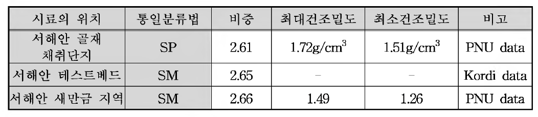 서해안 지역 시료의 물리적 특성 비교