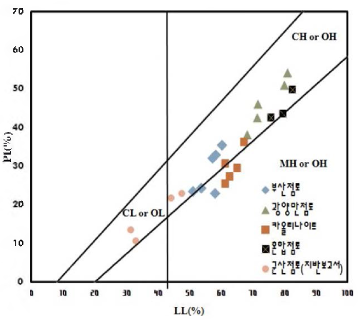 자연점토와 인공점토의 소성도표