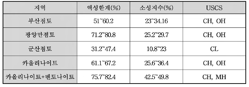 자연점토와 인공점토의 물리적 특성