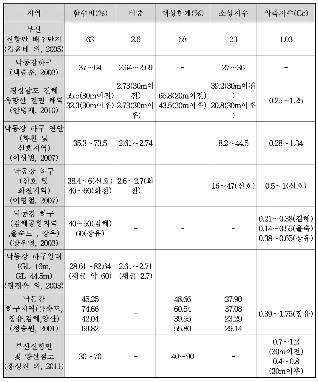 부산점토의 물리적 특성