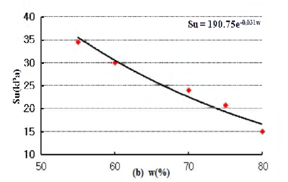 함수비에 따른 비배수 전단강도