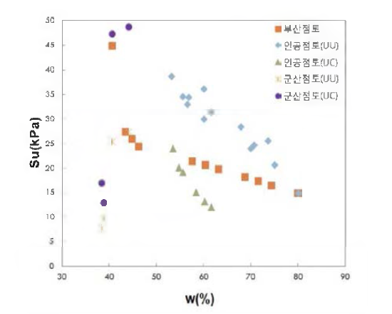 자연점토와 인공점토의 비배수 전단강도