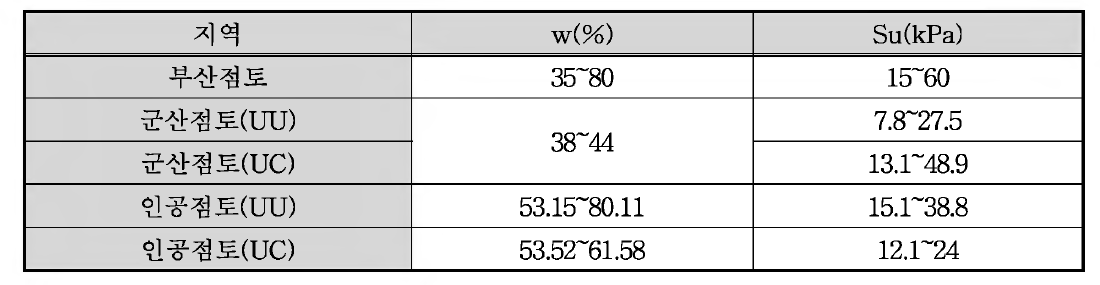 자연점토와 인공점토의 비배수 전단강도 비교