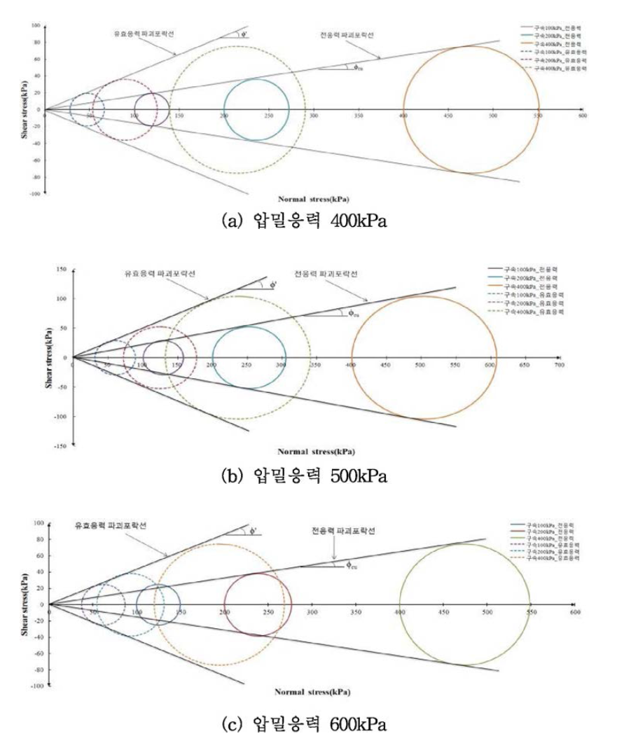 다양한 압밀응력으로 조성된 카올리나이트의 모아원