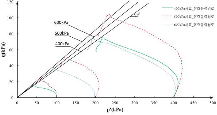 다양한 압밀응력으로 조성된 카올리나이트의 유효응력 경로