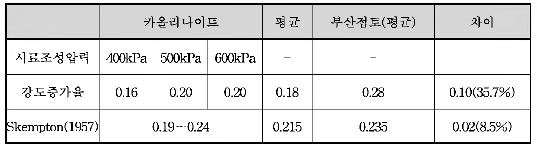 인공점토와 자연점토의 강도증가율 비교