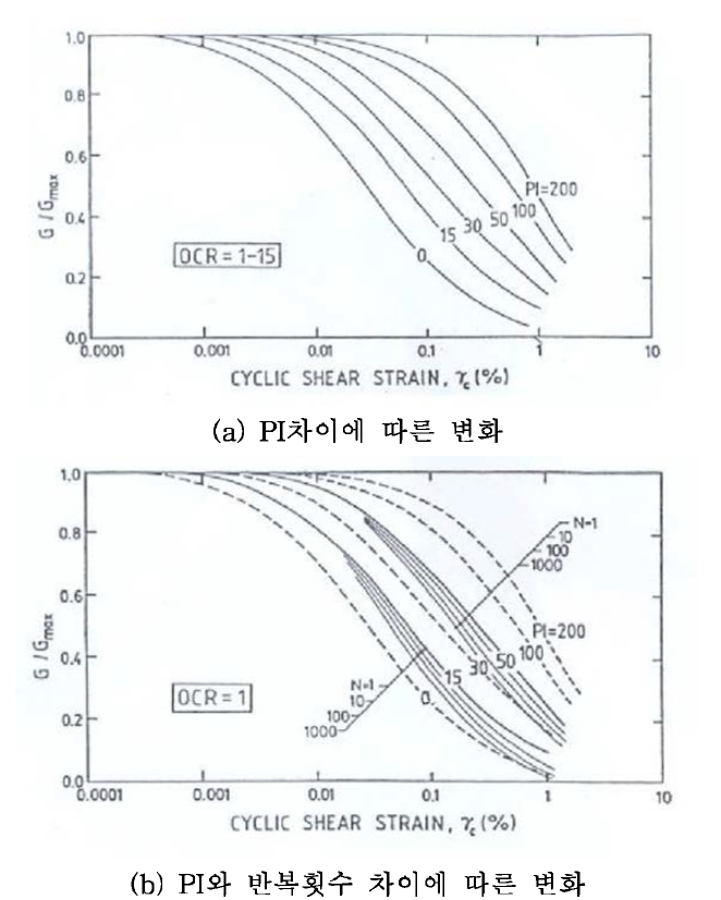 정규화 전단탄성계수 곡선