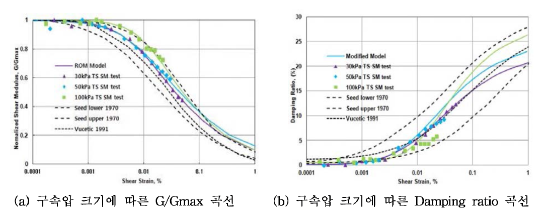 구속압에 따른 동적변형특성 비교