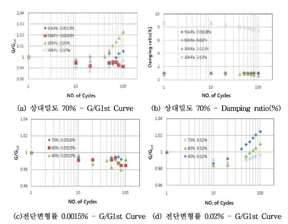 반복하중횟수에 따른 동적변형특성 (100 cycles)
