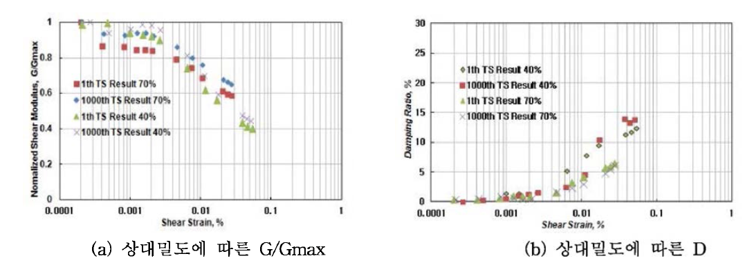 상대밀도와 반복하중횟수에 따른 동적변형특성