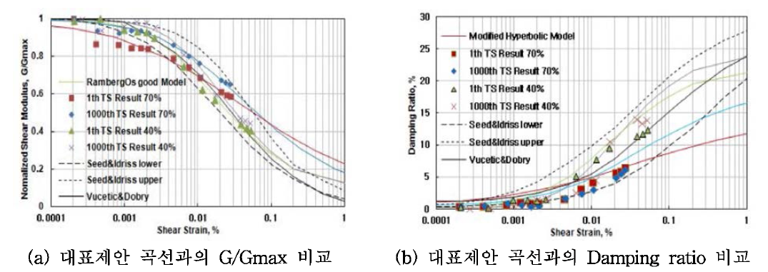 기존 문헌과의 동적곡선 비교