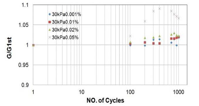 반복하중횟수에 따른 동적변형특성 (1000 cycles)