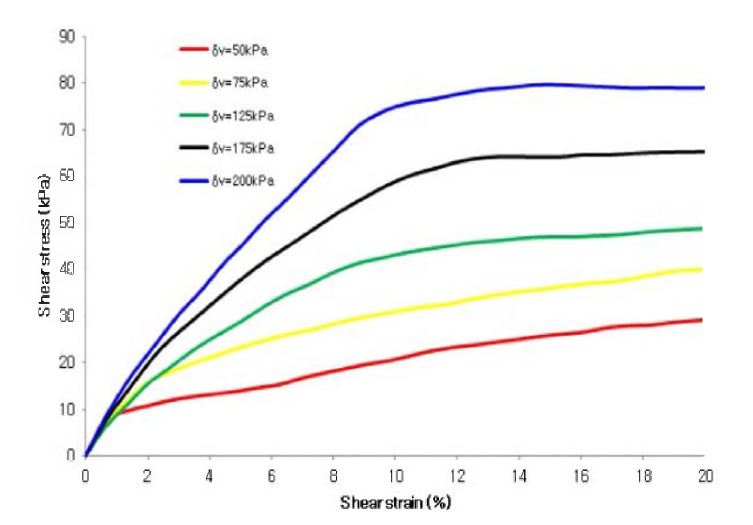 반복단순전단시험의 Monotocnic 시험 결과 (Dr =44%) - 전단응력-변형률곡선