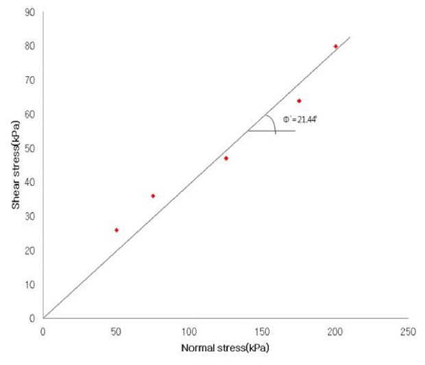 반복단순전단시험의 Monotocnic 시험 결과 (Dr =44%) - 전단강도곡선
