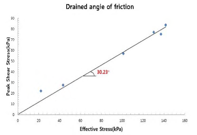 반복단순전단시험의 Monotocnic 시험 결과(Dr=30~60%)