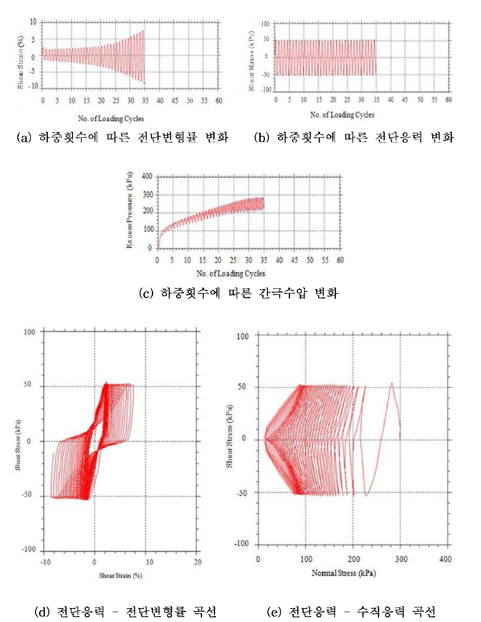 평균전단응력이 없을 경우의 반복거동