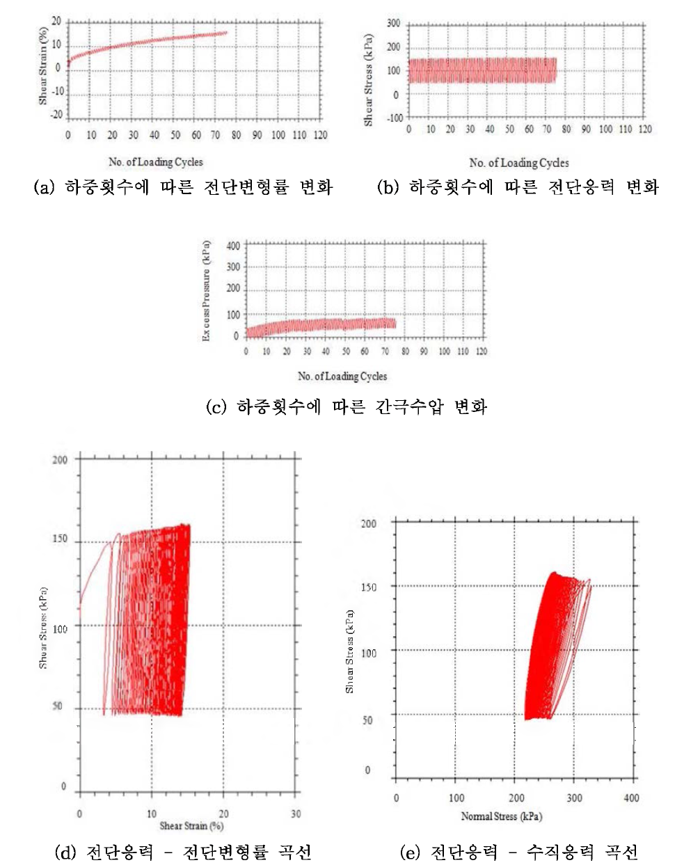 평균전단응력이 있을 경우의 반복거동