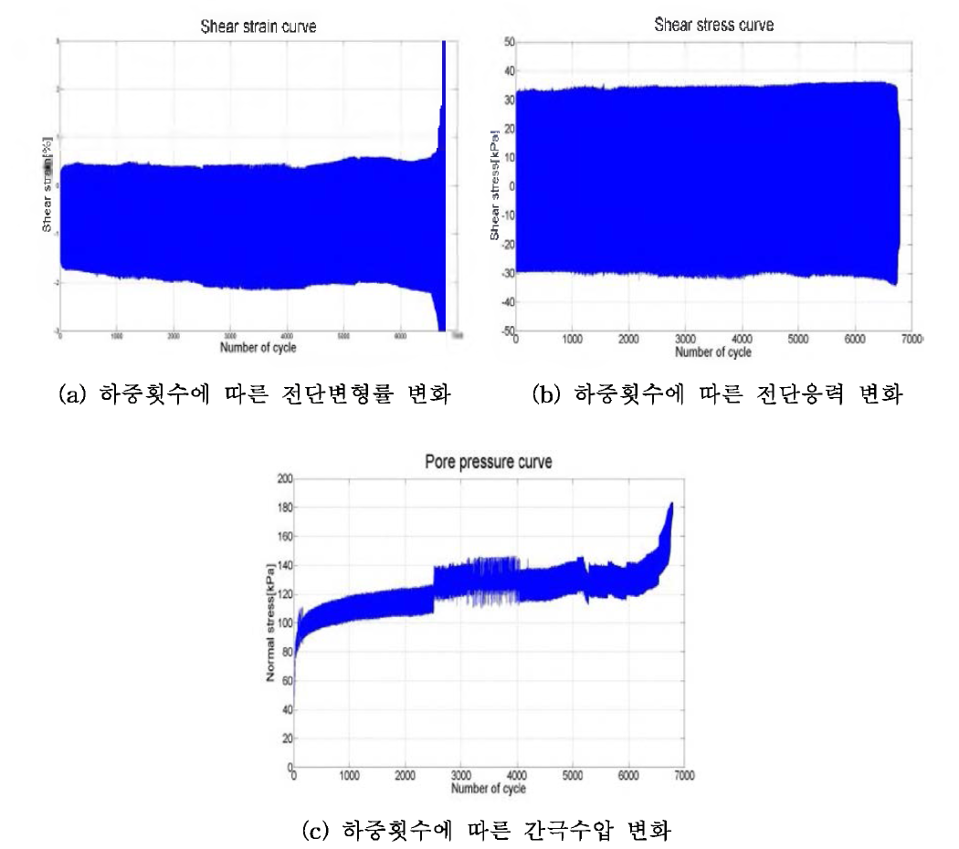 하중횟수에 따른 파라미터