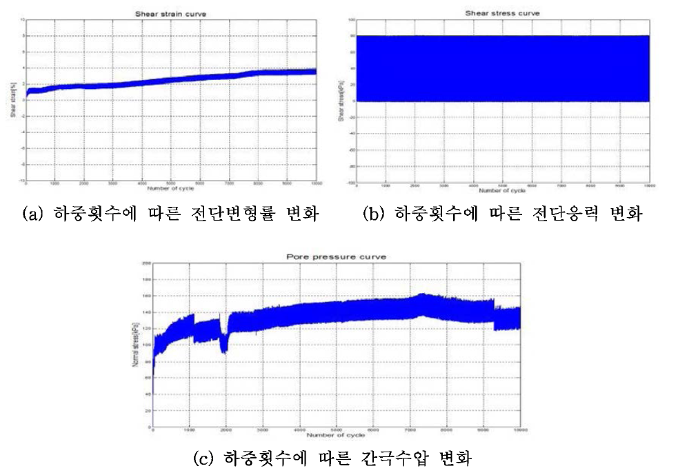 하중횟수에 따른 파라미터