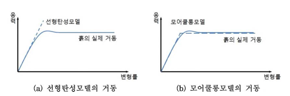 지반공학에서 사용되는 대표적인 재료모델