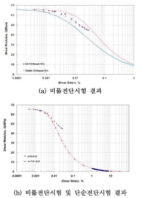 전단계수 곡선