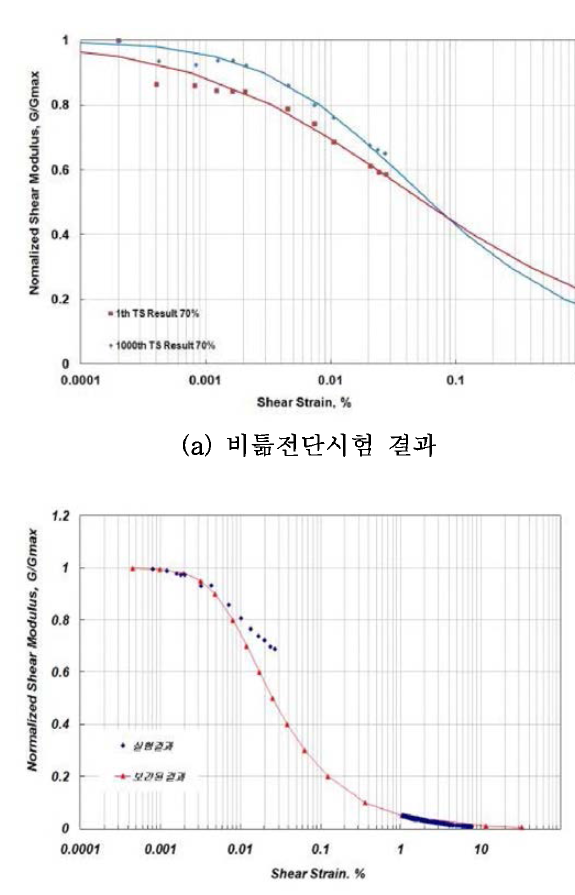 정규화 전단계수 곡선