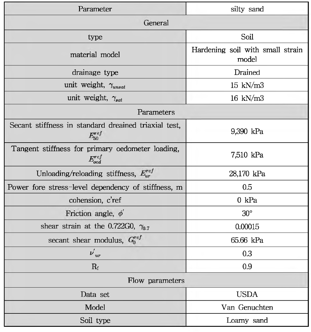 Soil 입력파라미터