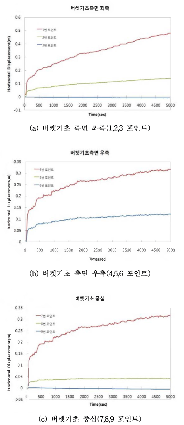 지표면에서의 깊이에 따른 수평변위 거동