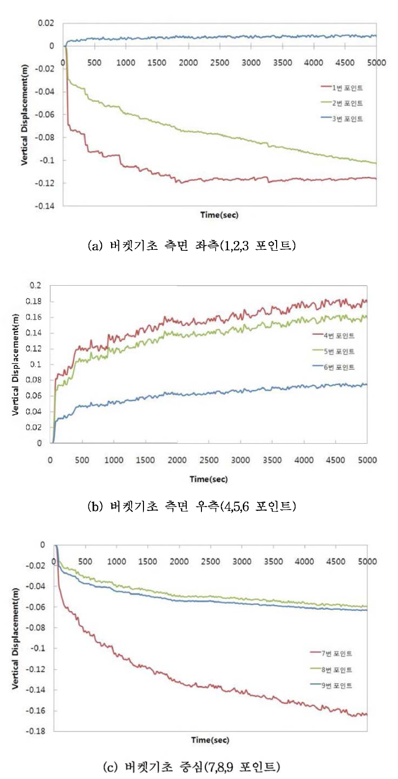 지표면에서의 깊이에 따른 수직변위 거동