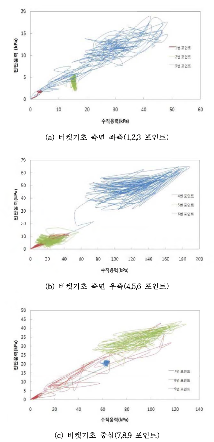 지표면에서의 깊이에 따른 전단응력-수직응력 거동