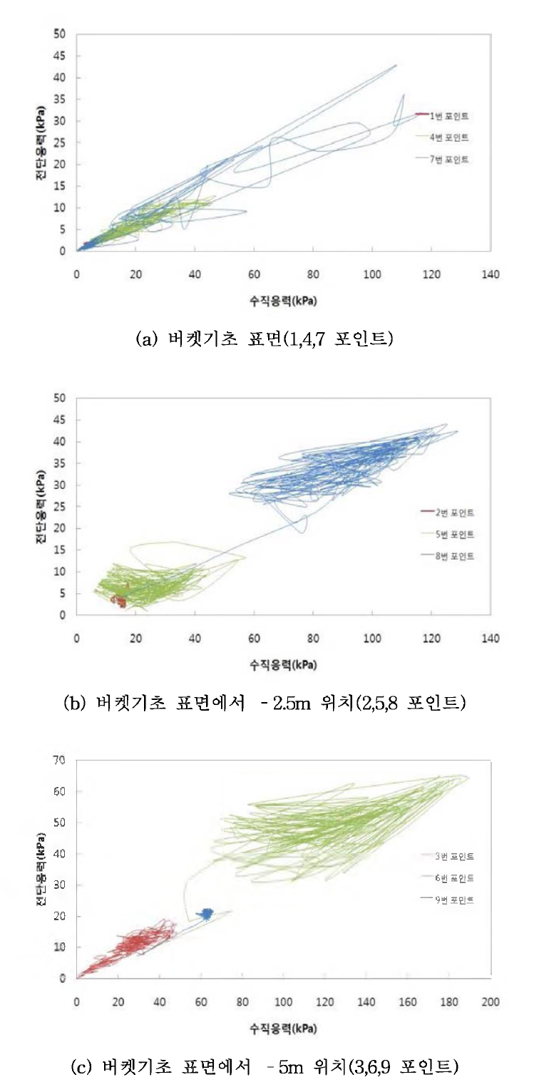 위치에 따른 전단응력-수직응력 거동