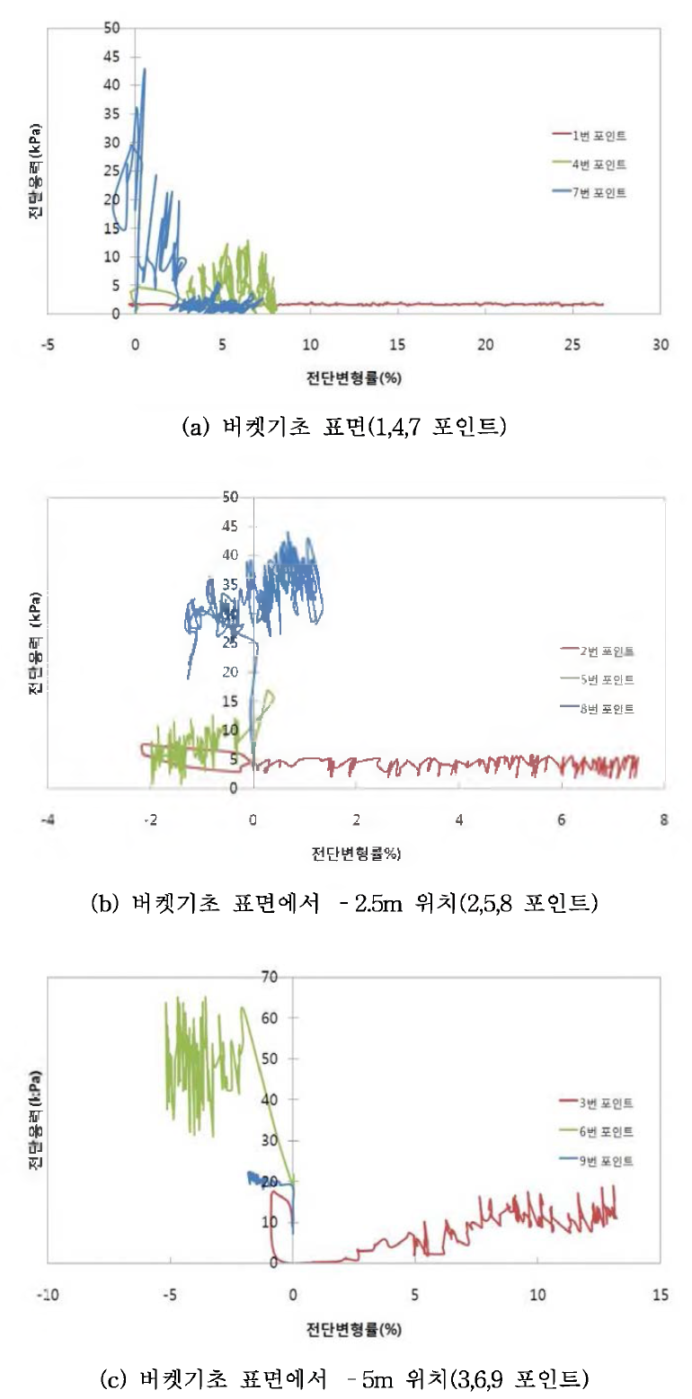 위치에 따른 전단응력-전단변형률 거동