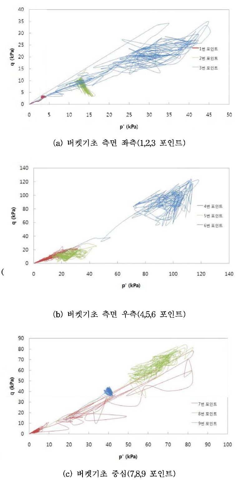 지표면에서의 깊이에 따른 유효응력 경로