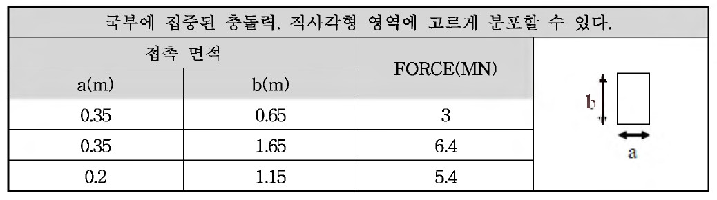 선미 모서리 충격